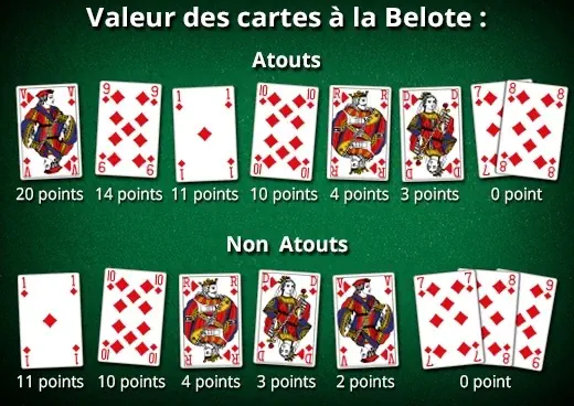 La valeur des cartes