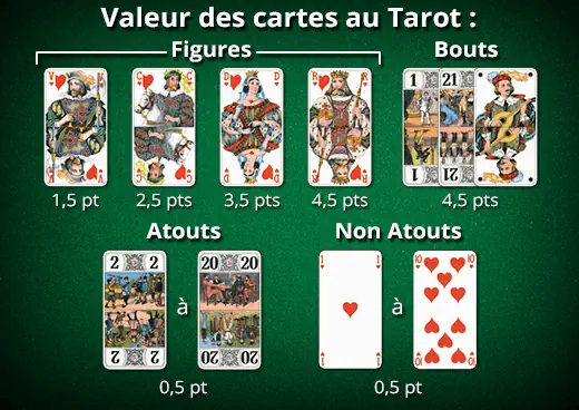 Règle du tarot à 5 joueurs - Règles du tarot